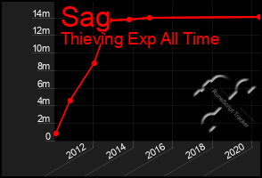 Total Graph of Sag