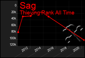 Total Graph of Sag