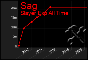 Total Graph of Sag