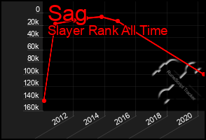 Total Graph of Sag