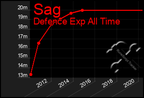 Total Graph of Sag