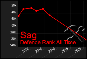 Total Graph of Sag