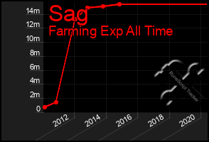 Total Graph of Sag