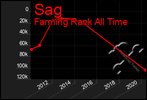 Total Graph of Sag