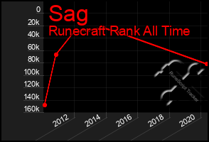 Total Graph of Sag