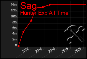 Total Graph of Sag