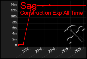 Total Graph of Sag