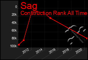 Total Graph of Sag