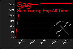 Total Graph of Sag