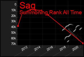 Total Graph of Sag