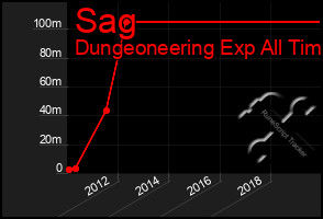 Total Graph of Sag