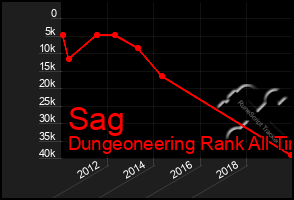 Total Graph of Sag