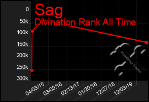 Total Graph of Sag