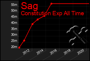 Total Graph of Sag