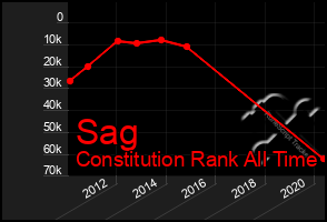 Total Graph of Sag