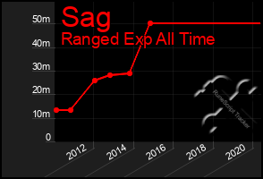 Total Graph of Sag