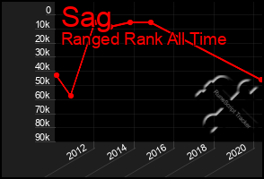 Total Graph of Sag