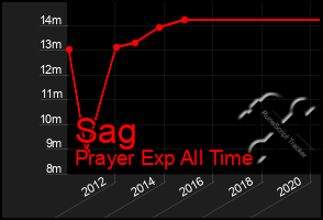 Total Graph of Sag