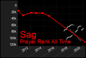 Total Graph of Sag