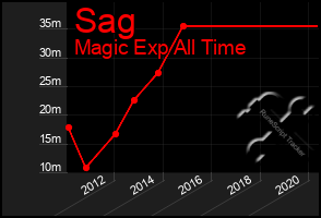 Total Graph of Sag