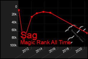 Total Graph of Sag