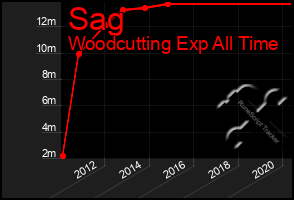 Total Graph of Sag