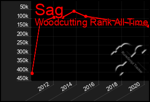 Total Graph of Sag