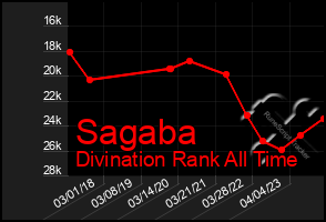 Total Graph of Sagaba