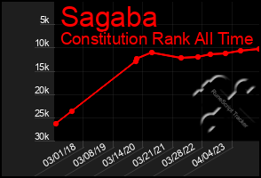 Total Graph of Sagaba