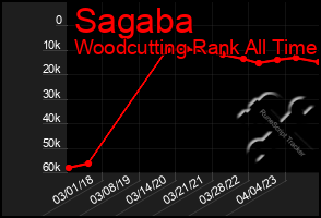 Total Graph of Sagaba