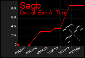 Total Graph of Sagb