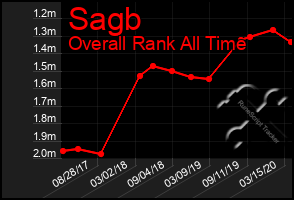 Total Graph of Sagb