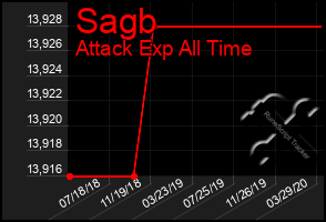 Total Graph of Sagb