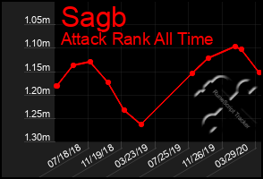 Total Graph of Sagb