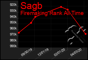 Total Graph of Sagb