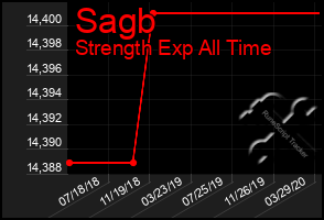 Total Graph of Sagb