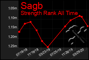 Total Graph of Sagb