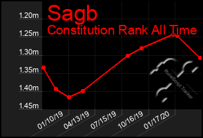 Total Graph of Sagb