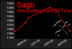 Total Graph of Sagb