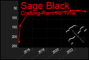 Total Graph of Sage Black