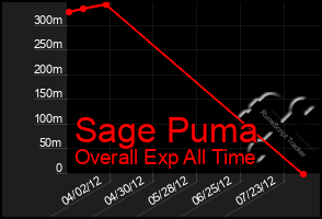 Total Graph of Sage Puma