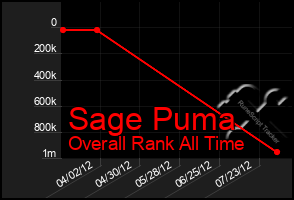 Total Graph of Sage Puma