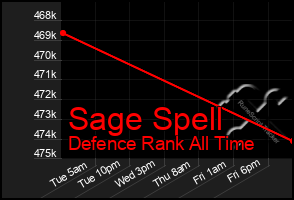 Total Graph of Sage Spell