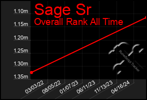 Total Graph of Sage Sr