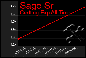 Total Graph of Sage Sr