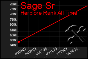 Total Graph of Sage Sr