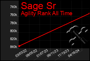 Total Graph of Sage Sr