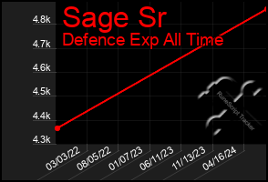 Total Graph of Sage Sr