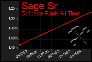 Total Graph of Sage Sr