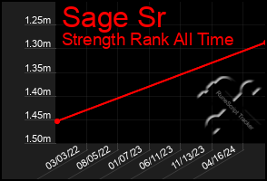 Total Graph of Sage Sr